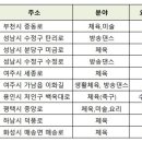 경기남부 지역아동센터 댄스강사 모집(~3월 9일 우편소인까지) 이미지