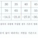 자동차상식 / 안전한 부동액 혼합비율 이미지