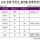 보이그룹 소속 유명 작곡가, 음저협 등록곡/단독작곡 수 이미지