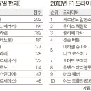 대한민국 영암 F1 서킷 시뮬레이션 동영상 & 선수 연봉 이미지