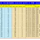 (경기초등) 연도별 교감 교장 승진자 수 현황(2015.3.1자~2026.3.1자) 이미지