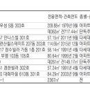 [경매·공매물건] 월계동 84.97㎡ 아파트 3억4000만원 이미지