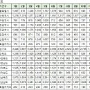 11월25일 제주특별자치도 아파트 실거래가 (건수:5건 제주강정유승한내들퍼스트오션,제주첨단꿈에그린3단지아파트 외) 이미지