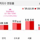 브리시엘.풍림공인중개사사무소 | [공지] 한국부동산원 12월25일 보고서, 10.15 대책 그 후, 12월 아파트 시장 정밀 진단과 '공급 절벽'의...