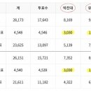송도1동과 송도2동 표 수가 왜 똑같아?"…박찬대·유정복 득표 동일 이미지