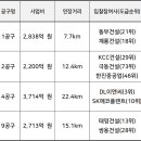 강릉-제진 단선전철 사업, 총 9개 건설사 '출사표' 이미지