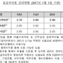 ● 내년부터 보금자리론 금리 0.3%P 인상 이미지