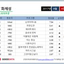 2017년 8월 4주차 tv화제성 순위 이미지