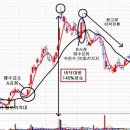 차트분석법 3탄 [상승전환 이유를 살펴라] 이미지