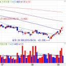 LG디스플레이 올레드 대중화, LG디스플레이 주가 차트 분석 이미지