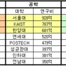 2005년도 한양대의 연구력 수준 이미지