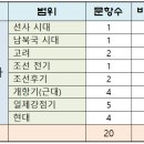 베델건설(주) | [공지] 2023학년도 10월 고3 수능 모의고사 전국연합학력평가 한국사 문제풀이와 정답