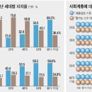 20대취업,30대보육,40대노후... 이미지