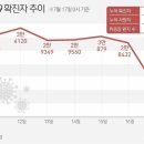 노마스크’ 너무 성급했나…<b>코로나</b> 확진 하루 3만명 넘었다