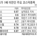 청산가치 밑도는 코스닥주 많다..-휴맥스 인탑스 코위버 피앤텔 대동스틸 아모텍 코오롱아이넷- 이미지