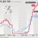 [사설]2%P까지 벌어진 韓美 금리… ‘금융 불안’ 선제적 관리 나서라 이미지