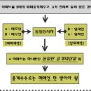 동일물건 ,동일 당사간 `매매``임대` 동시 중개시 수수료는? (타 지회에서 퍼옵니다, 참고하시고요~) 이미지