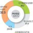 부산진갑- 나성린 32.5 김영춘 28.2 정근 27.0…수영- 유재중 47.5 박형준 31.5 허진호 11.1 이미지