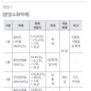 소방시설관리사_약제화학_소화이론과 소화약제_예상문제 31 이미지