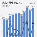 부자 세금 마구 깎아주더니…1~5월 세수 펑크 9조 외 이미지