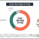 '이재명식' 전 국민 재난지원금 반대 60%..40대,광주·전남서도 반대 높아 이미지