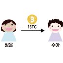 노드(Node)