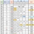 967회 해외로또 중복수 1위 이미지