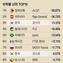 “MZ세대는 원수에게 권한다”... 한국 증시 어쩌다 이 지경 이미지