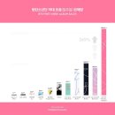 방탄소년단 역대 음반 초동 판매량 그래프ㅋㅋㅋㅋ 이미지
