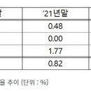 인터넷전문은행 중·저신용자 대출비중 ‘평잔 30%이상’으로 설정 이미지