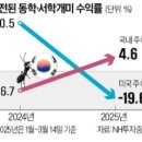 3월 4째주 주식시황 이미지