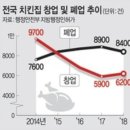 닭집 창업은ㅜㅜ 이미지