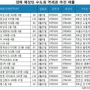 경매 알짜 '역세권 중소형 주택' 풍성 이미지