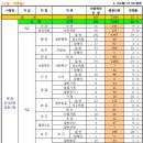 2013년 충남 지방직 공무원 원서접수 결과 경쟁률(잠정) 이미지