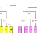 5월 18일 서울시민대축전 일반부 각 농구협회 대진표 입니다. (잠실실내-보조/배구) 이미지