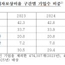 반도체 호황의 그늘… 이자도 못 버는 기업 43% '역대 최대' 이미지