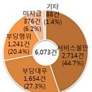 부당처우(갑질) 관련 가장 많은 민원-국민권익위원회, 국민신문고 접수 민원 분석 결과 이미지