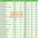 센트럴로 ~ 송도과학로 이미지