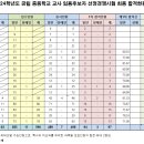 [대전]2024학년도 중등교사 임용시험 최종합격자 발표 이미지