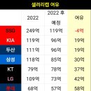 KBO 각 구단별 샐러리캡 이미지