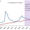 아르헨티나처럼 한국경제 망할 날 올수도… 이미지