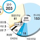 남양주, 구리시 18대 국회의원 선거 결과 종합 이미지