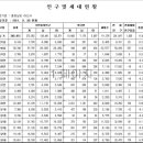 아산시 인구 (2011년 9월 30일 현재) : 282,912명 이미지