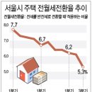 [기사 펌] 서울 3분기 전월세전환율 급락 이미지