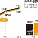 공사비 3년만에 30% 올라… 건설업 올해도 어렵다 이미지