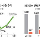 밀려드는 해외 주문… 車 업계 물량 부족에 발동동 이미지