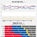 갤럽여론조사 세대별 지지율 이미지