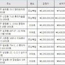 강남3구에 '반값 경매아파트' 등장.. 끝모를 침체구도 이미지