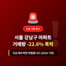 대우디오빌2(공동 주택 포함) | 서울 강남구, 거래량 -22.6% 폭락… 매수는 지금 멈춰야