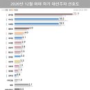 [여론조사] 윤석열 23.9%, 오차범위 밖 첫 단독 선두 이미지